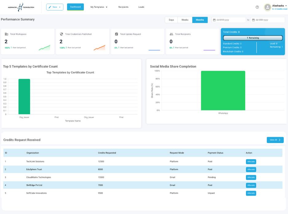 Credostar admin dashboard showing performance metrics, template usage, and credit balance.